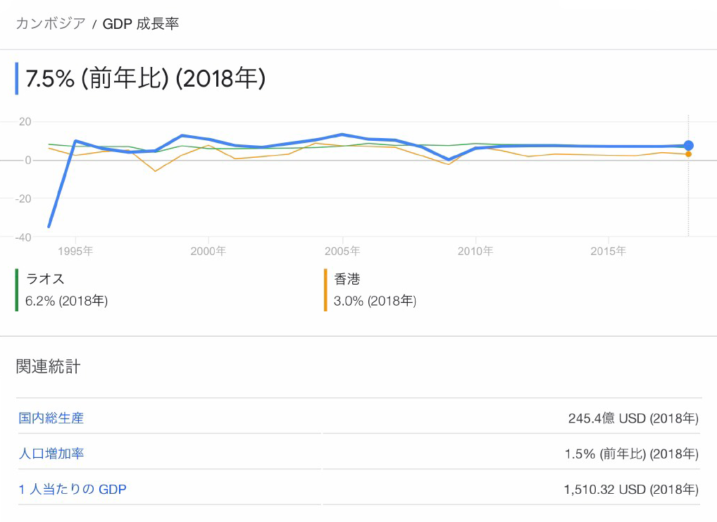 カンボジア GDP成長率